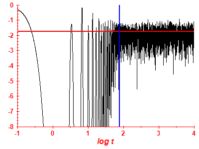 Survival probability log